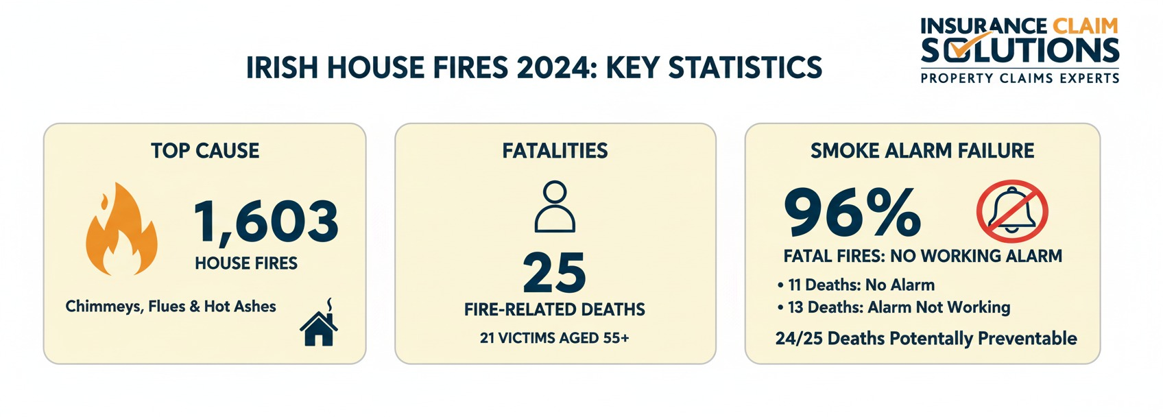 Irish house fires 2024 statistics infographic showing 1,603 fires mainly from chimneys, flues and hot ashes, 25 fire-related deaths (21 aged 55+), and 96% of fatal fires had no working smoke alarm, with 24 of 25 deaths potentially preventable.
