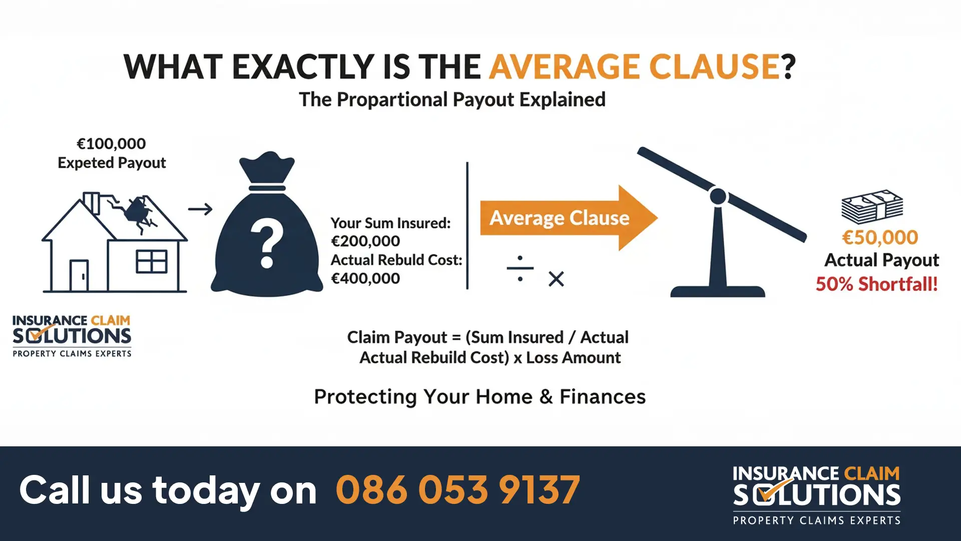 Infographic explaining the average clause in home insurance. Example shows €100,000 expected payout reduced to €50,000 due to underinsurance, creating a 50% shortfall